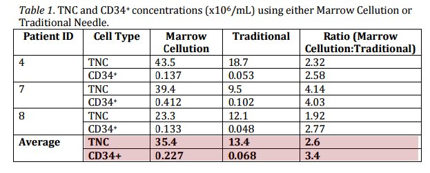 marrow cellution advantage Marrow Cellution or Traditional Needle