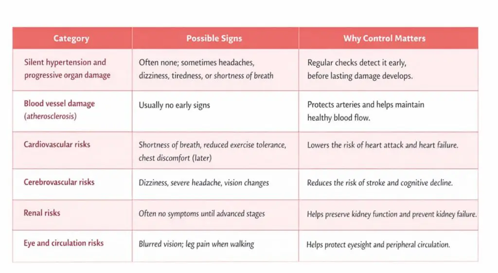 risks of arterial hypertension