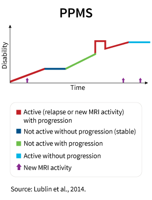 Primary Progressive Multiple Sclerosis (PPMS): The Hardest Nut to Crack Among 4 MS Types