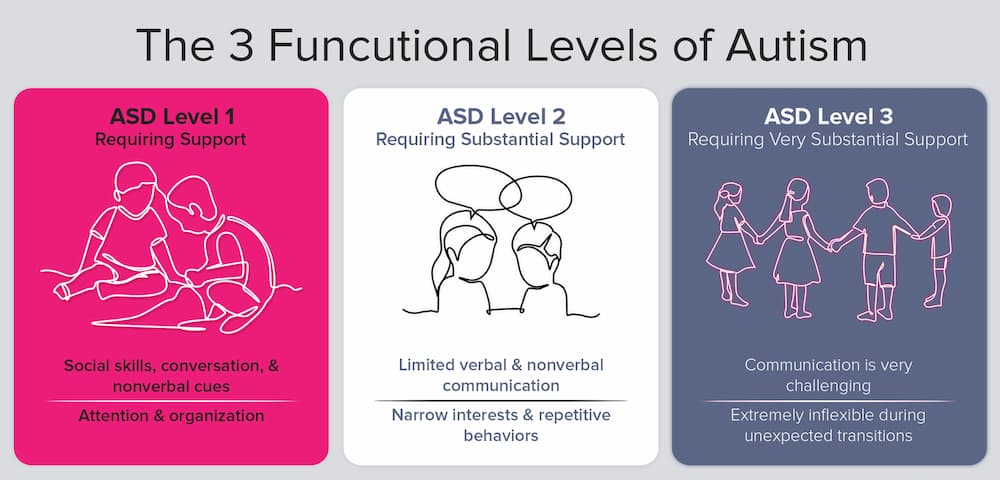 Understanding The Three Levels Of Autism: Everything You Need To Know