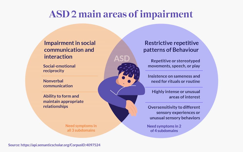 How to Know Signs and Symptoms of Autism Spectrum Disorder