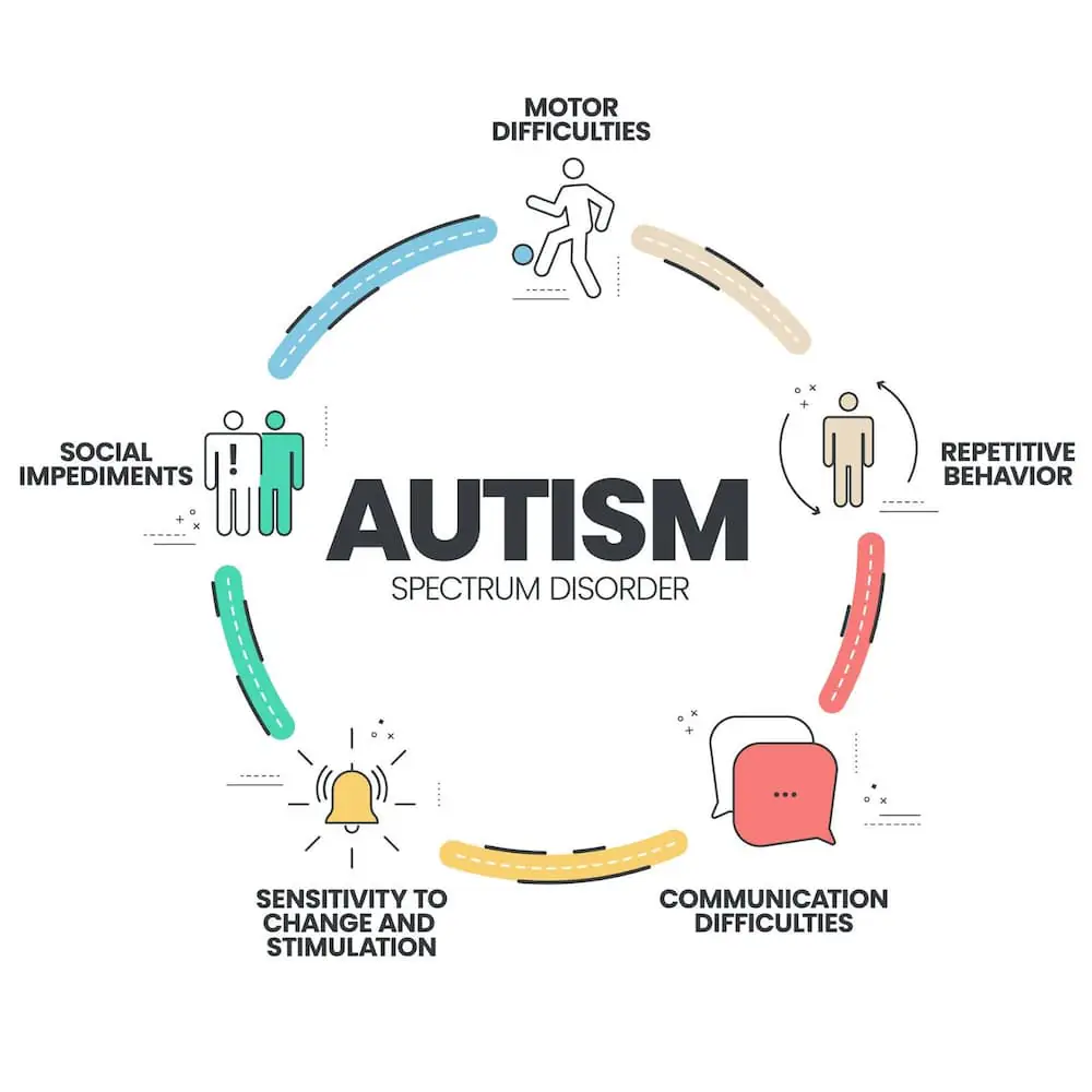 How to Know Signs and Symptoms of Autism Spectrum Disorder