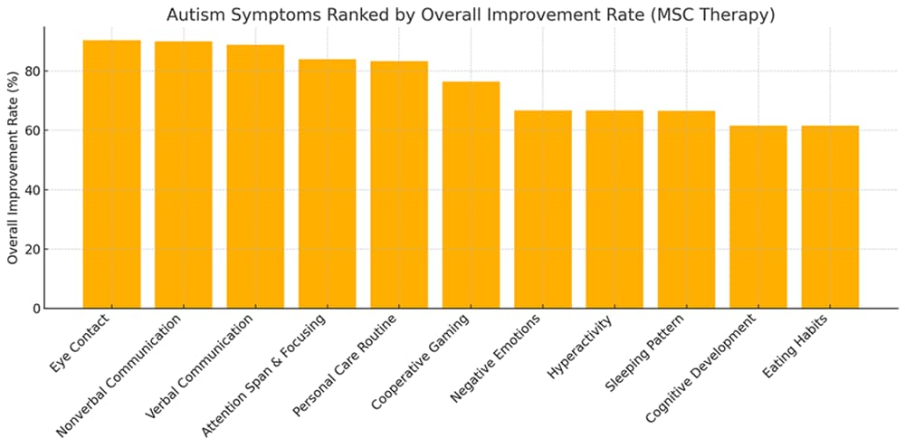 Terapia komórkami macierzystymi w autyzmie: widoczne rezultaty i bezpieczna opieka