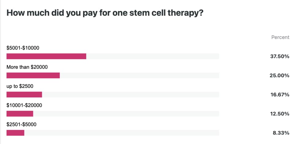 How Much Does Stem Cell Therapy Cost in 2026?